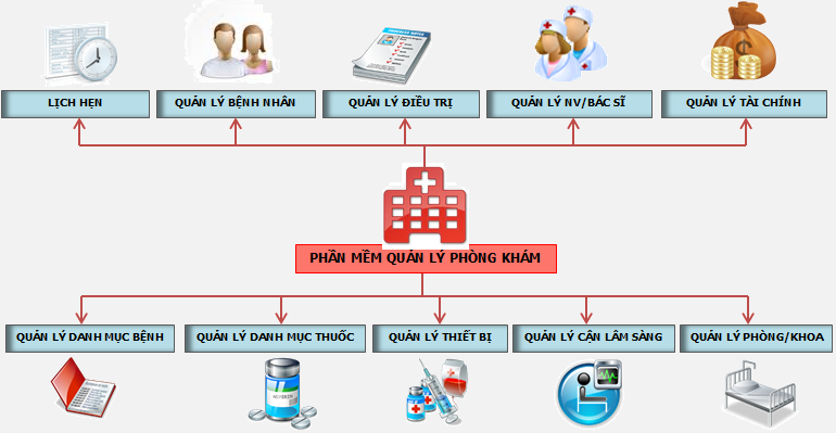 5 lý do tại sao cần sử dụng phần mềm quản lý phòng khám