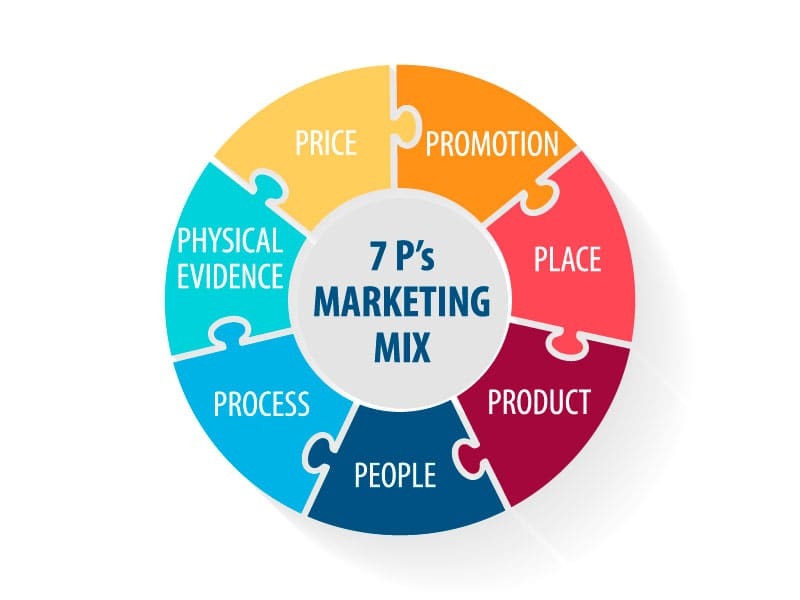 Marketing-Mix 7Ps