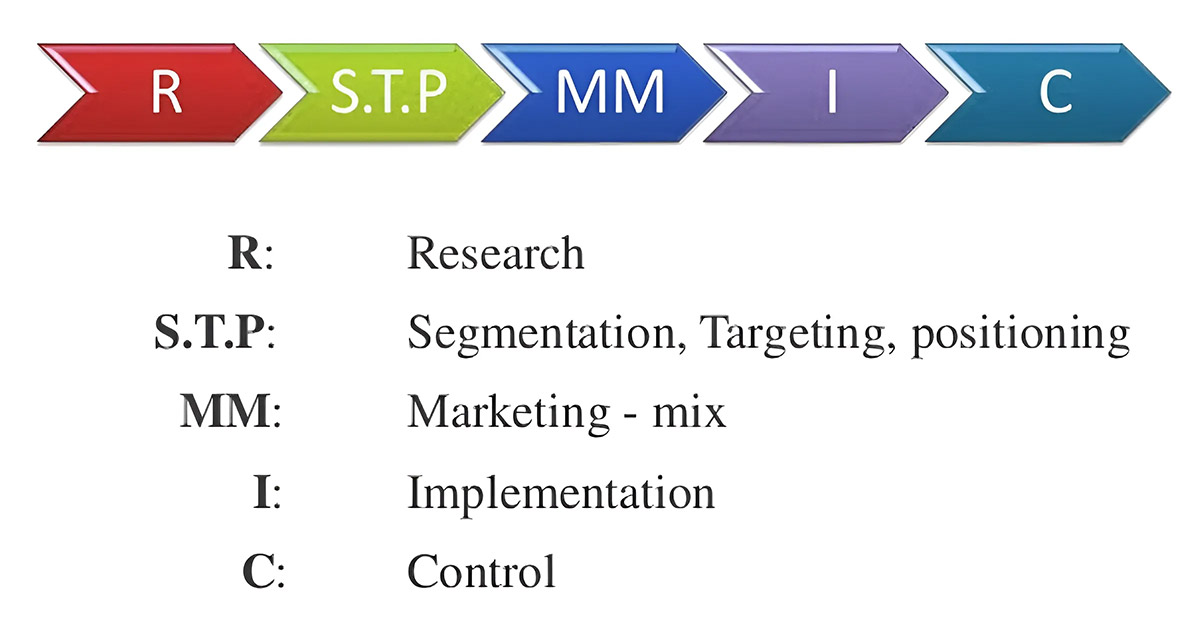 Quy trình 5 bước trong Marketing theo Philip Kotler