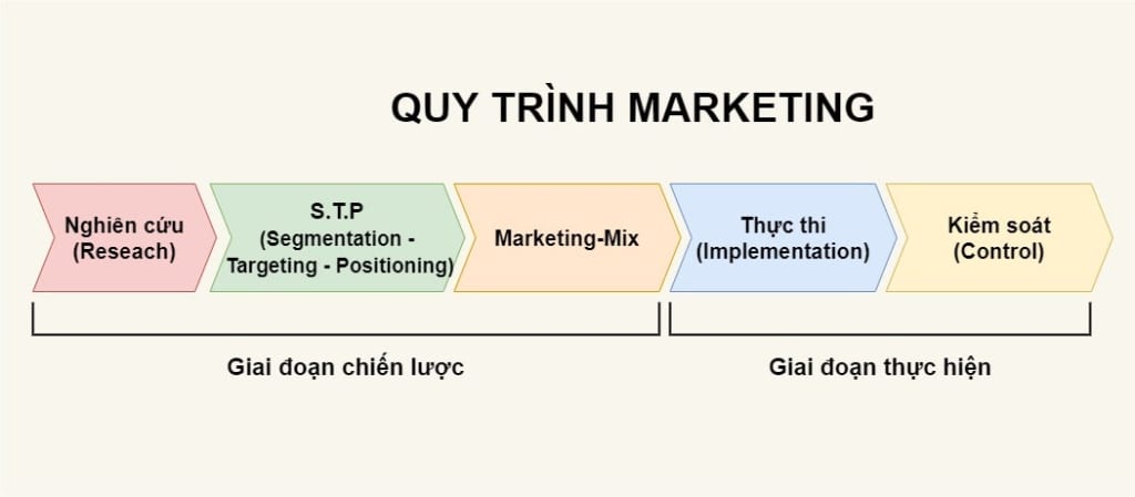 Quy trình triển khai tối ưu hiệu quả marketing bệnh viện
