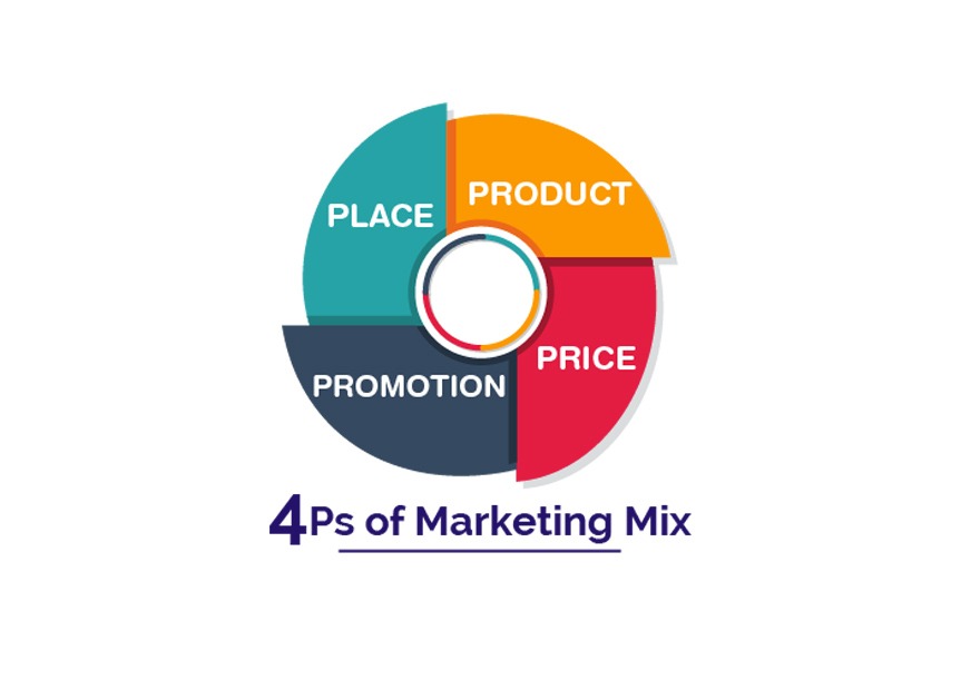 Marketing-Mix 4Ps