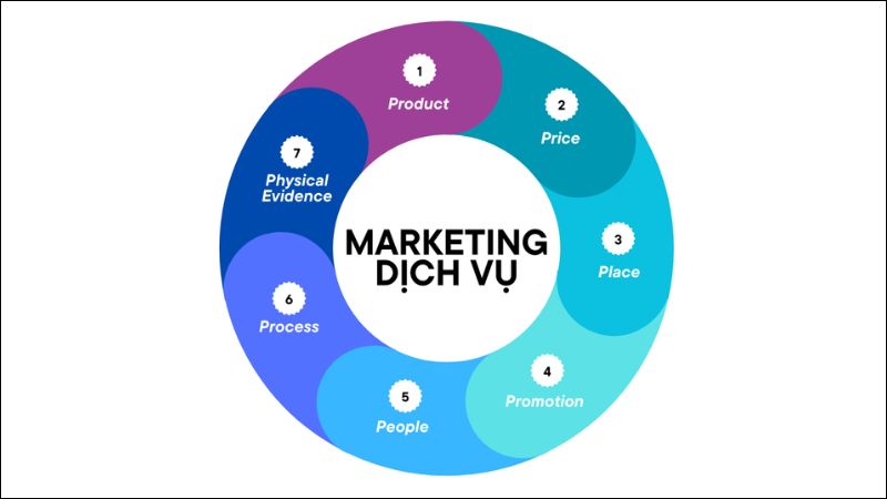 Marketing-Mix 7Ps