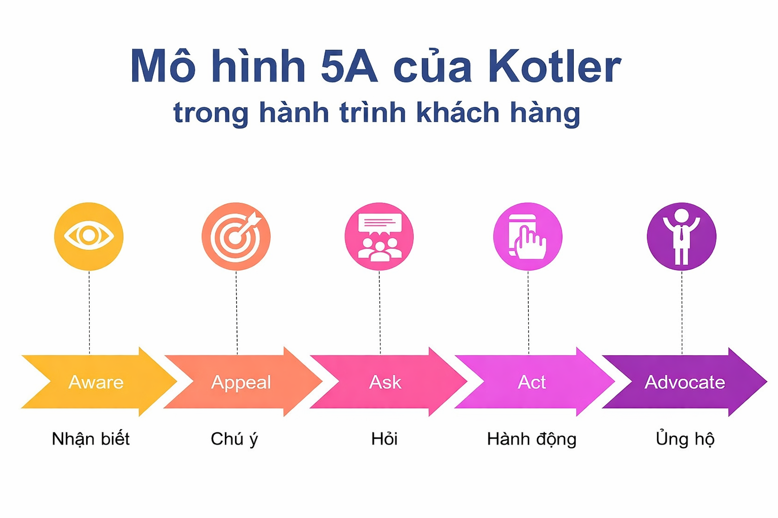 Mô hình 5A - Hành trình khách hàng