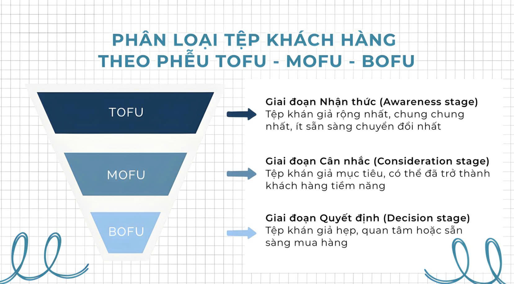 Phễu 3 tầng theo hành trình khách hàng