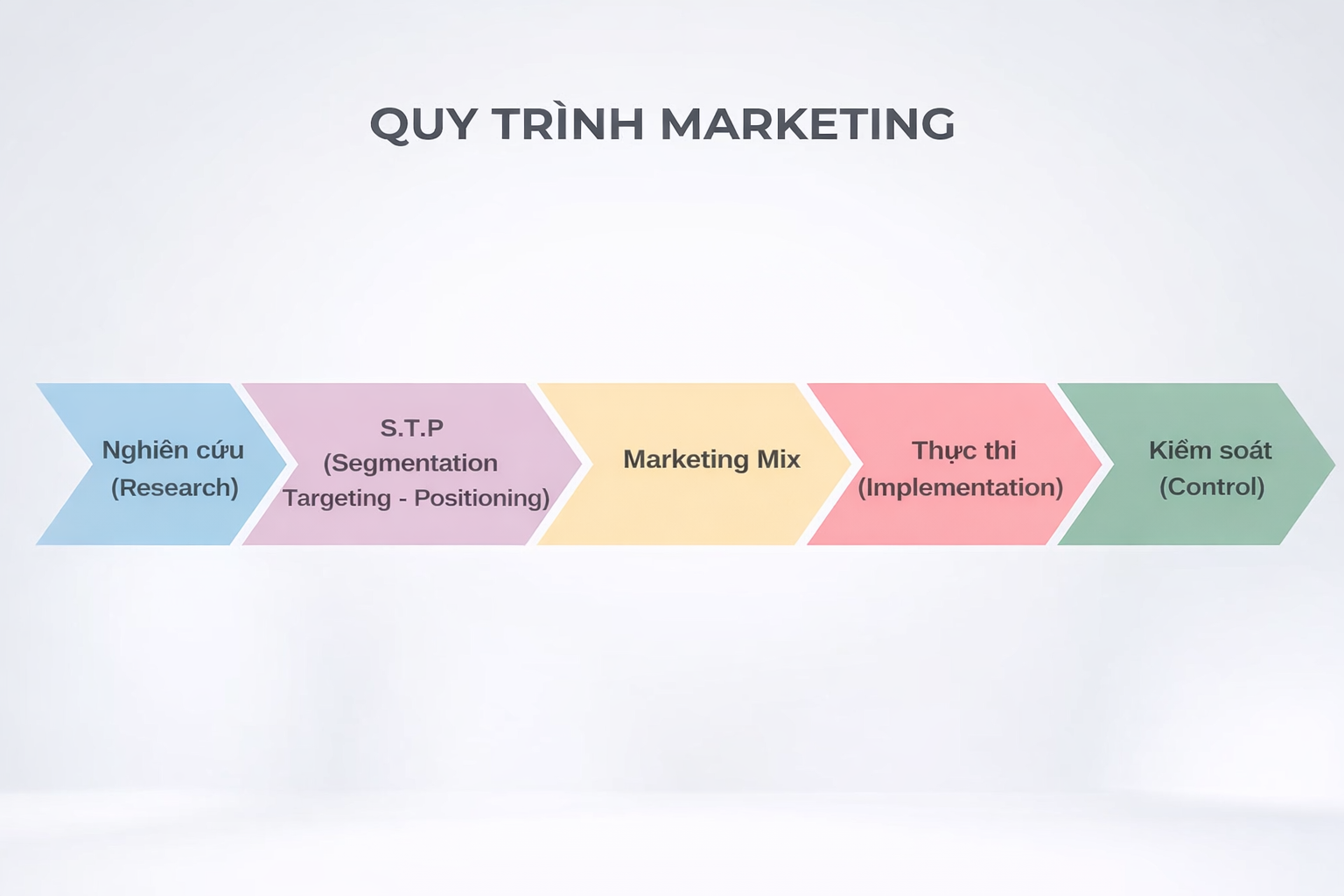 Quy trình Marketing 5 bước theo Philip Kotler