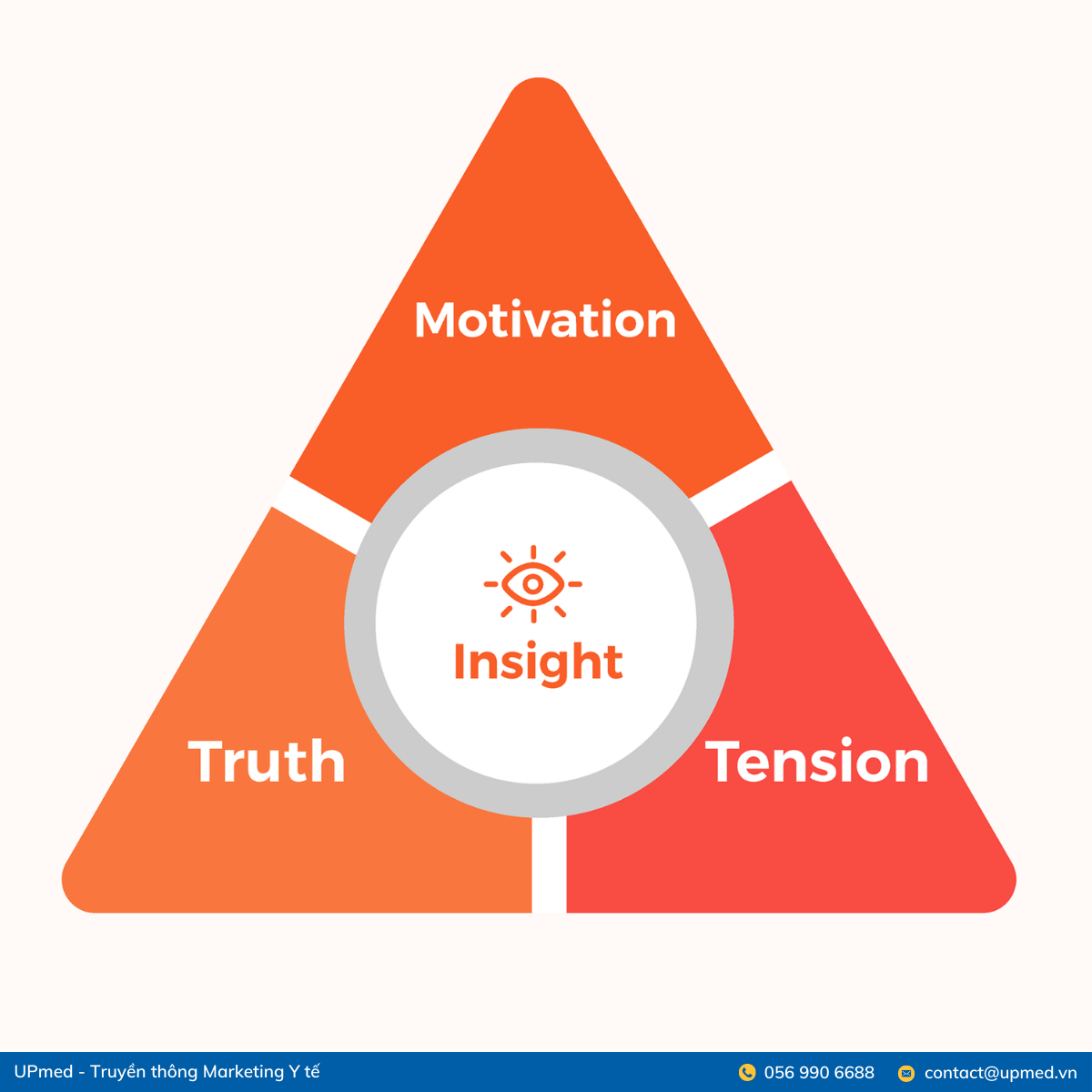 Chiến lược chạy quảng cáo Facebook Marketing bệnh viện