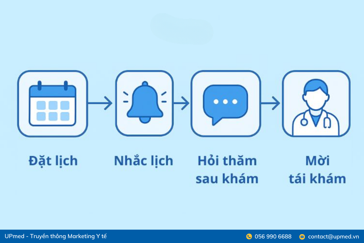 Tăng trưởng bền vững với giải pháp Marketing phòng khám