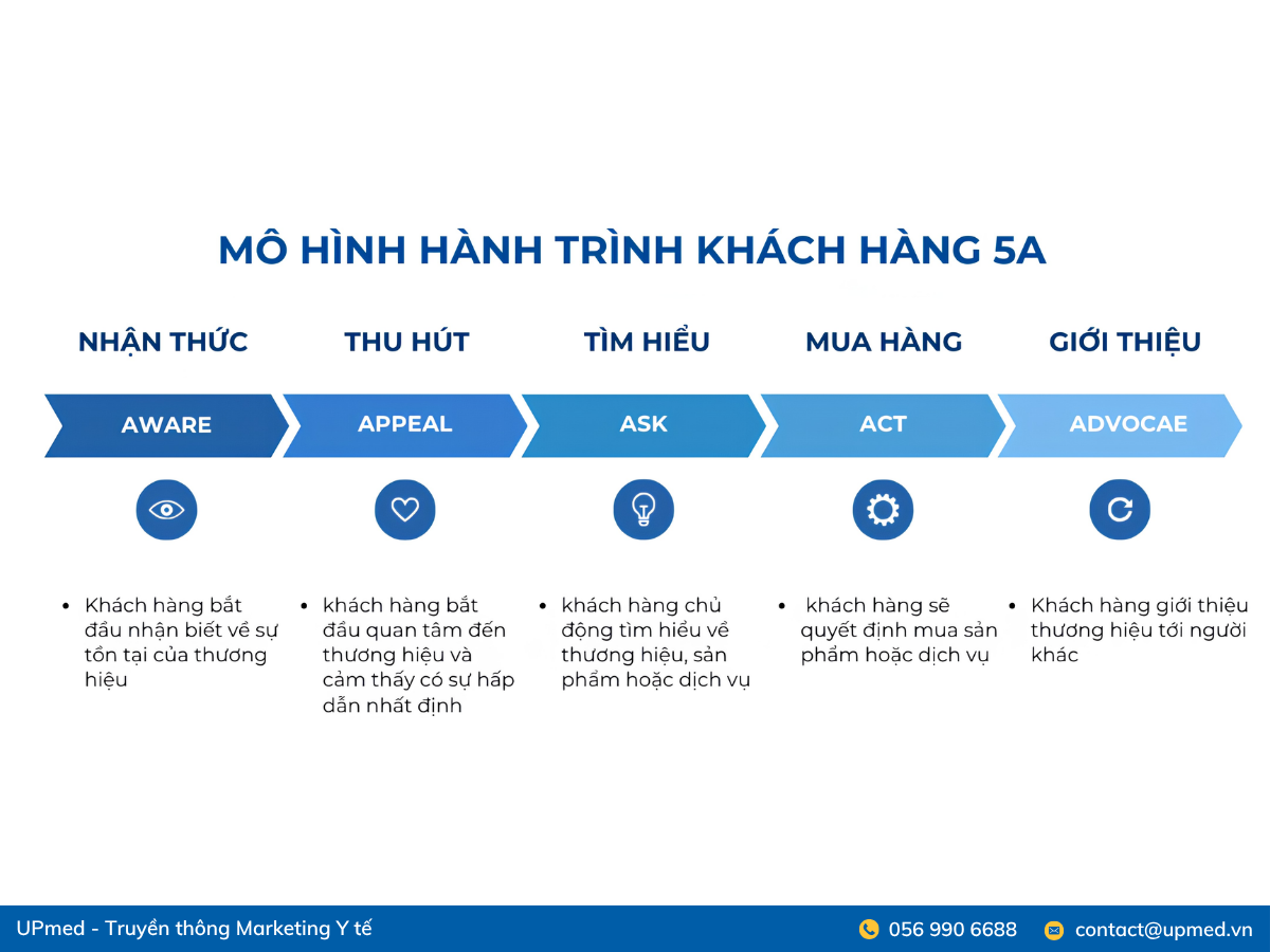 Hành trình khách hàng ra quyết định mua hàng
